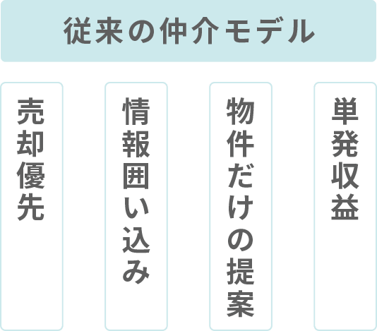 従来の仲介モデル